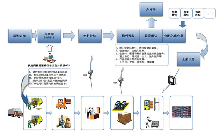 WMS功能介绍 WMS功能介绍