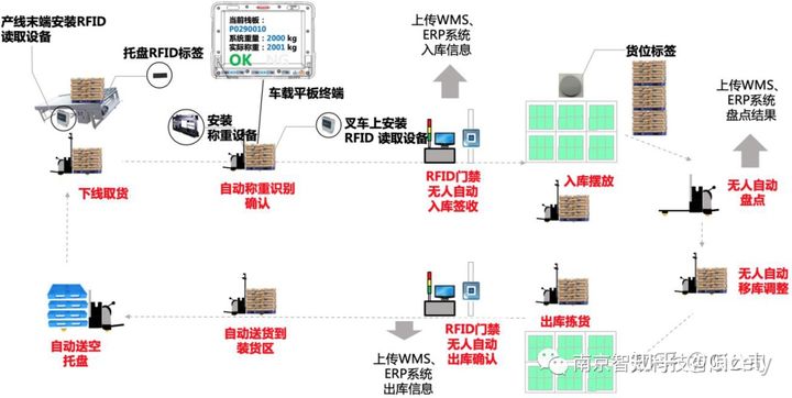 WMS智能仓储管理系统 WMS智能仓储管理系统