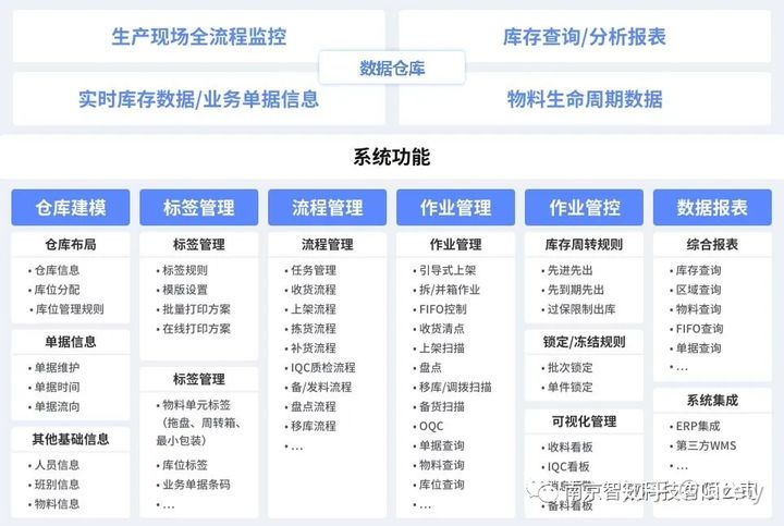 WMS智能仓储管理系统 WMS智能仓储管理系统